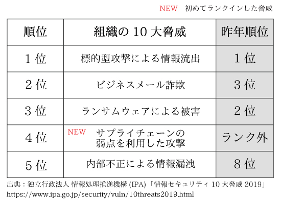 情報セキュリティ10大脅威2019