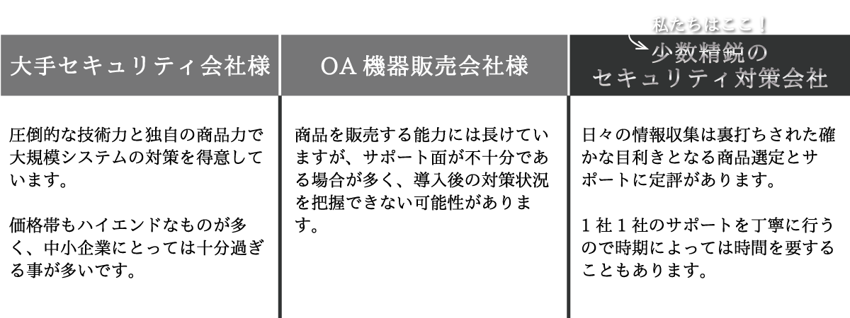 少数精鋭のセキュリティ企業は1社1社丁寧なサポートが可能！