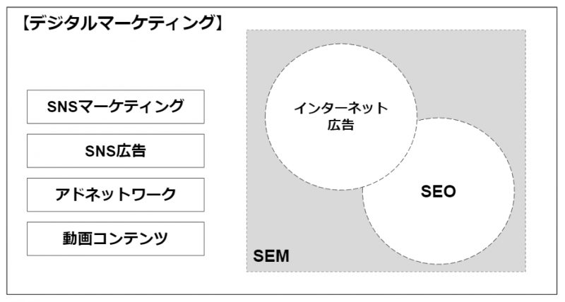 SEMはSEOとインターネット広告を含めたマーケティング戦略だという考え方もあります