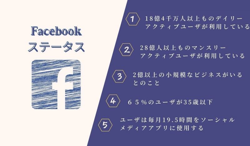 Facebookのステータス