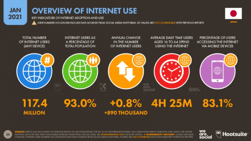 日本におけるインターネットの利用状況