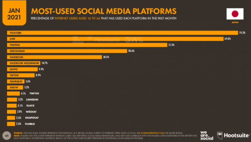 日本人に最も利用されているソーシャルメディアプラットフォームは・・・？