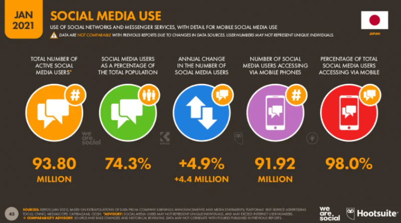 日本国内におけるソーシャルメディアの利用状況