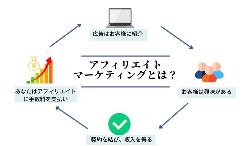 アフィリエイトマーケティングとは-図解