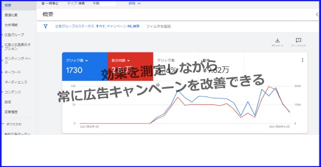 効果を測定しながら常にリスティング広告キャンペーンを改善することができる