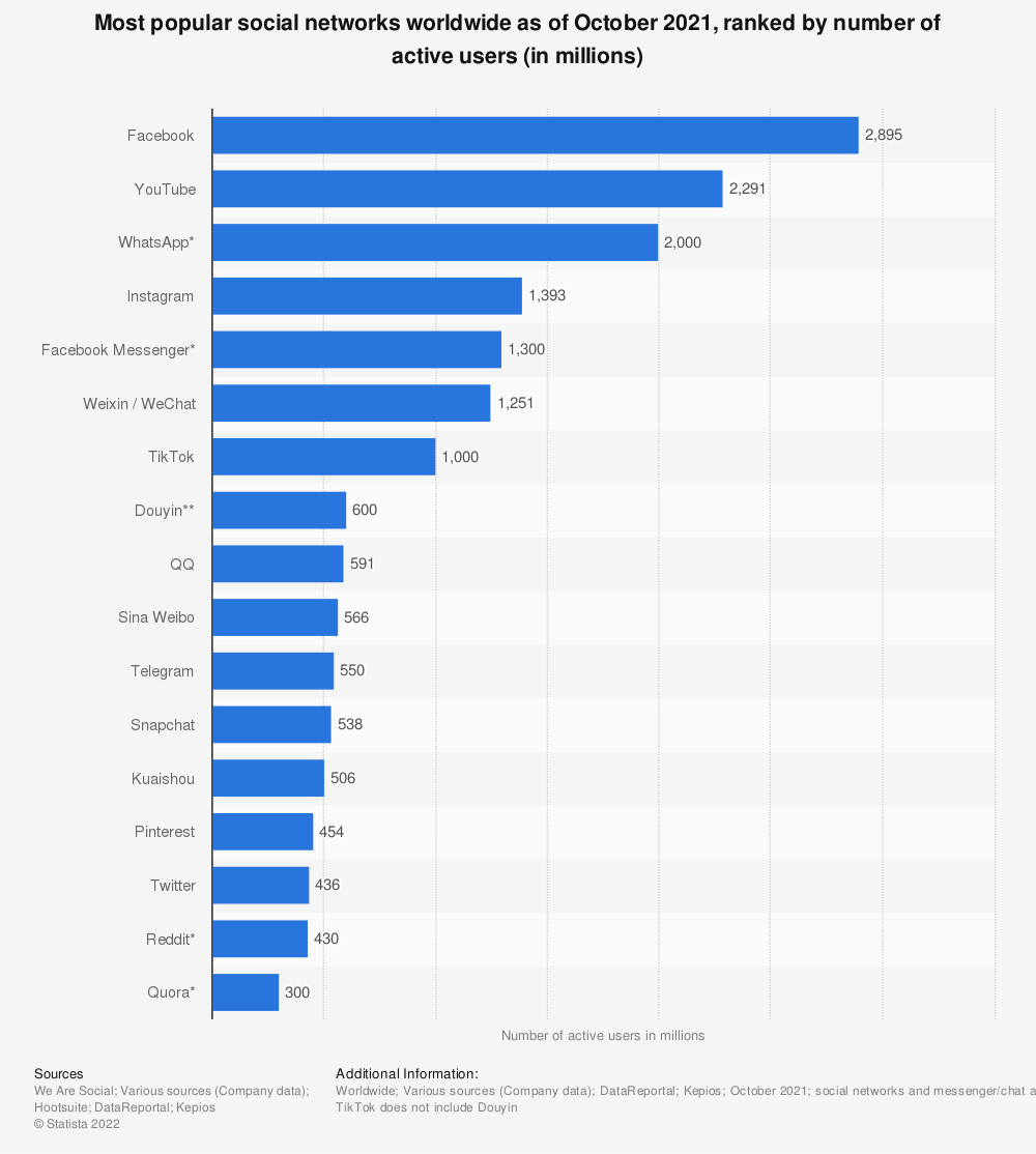 Most popular social networks worldwide as of October 2021 according to statista