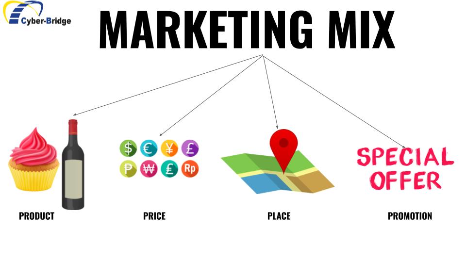 4Ps of Marketing. Product, Price, Place and Promotion