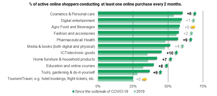 A chart showes the online purchases have increased by 6 to 10 percent.