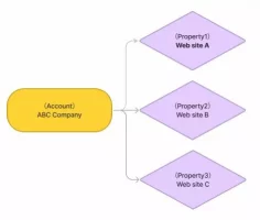google analytics account and property explanation