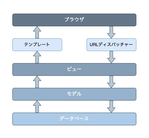 Model-View-Template アーキテクチャ