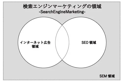 検索エンジンマーケティングの領域について