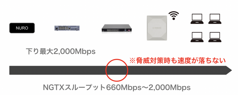 UTMの脅威対策時でもインターネット速度は下がらない