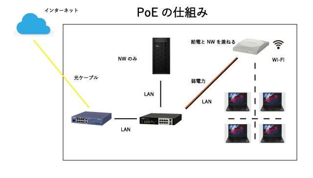 PoEはLANケーブルで電気とネットワーク通信を同時に伝送する