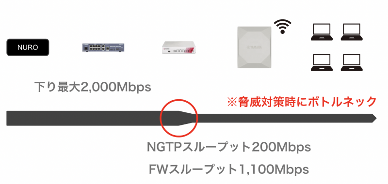 脅威対策時にUTMがボトルネックになるケース