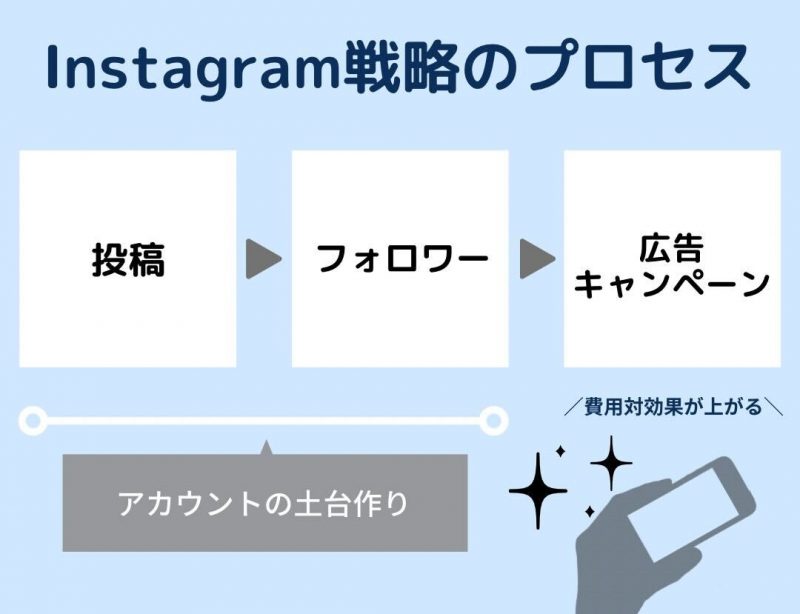 Instagramの戦略プロセス