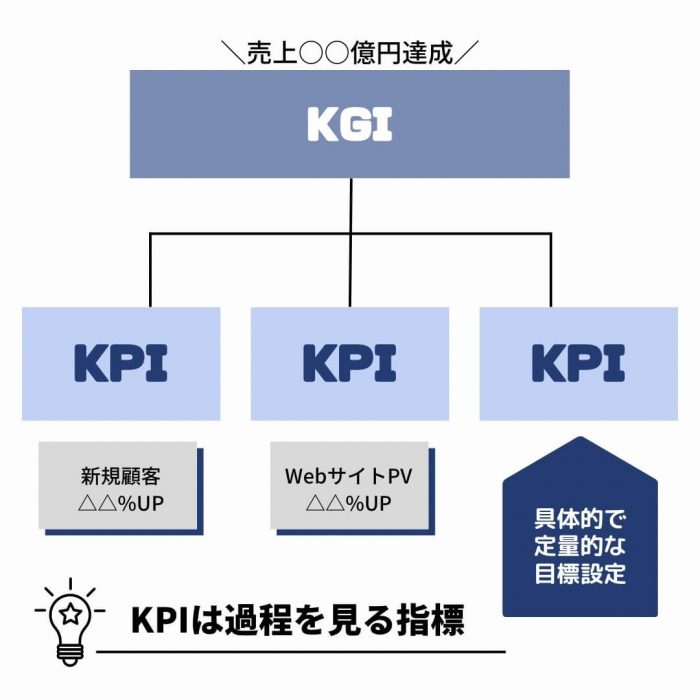 デジタルマーケティング戦略のKPI設定