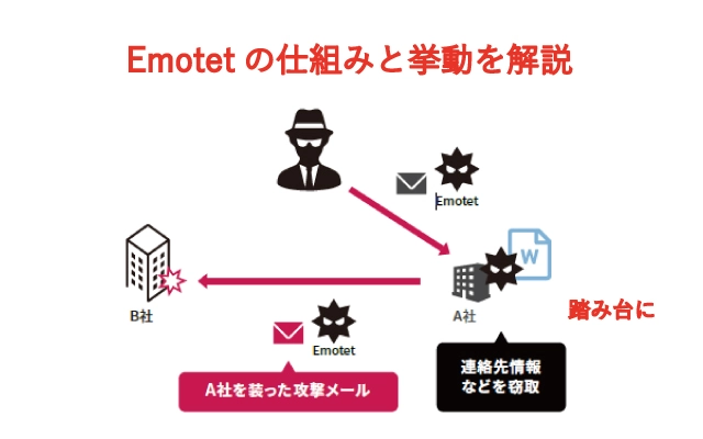 Emotetの仕組みと挙動について解説