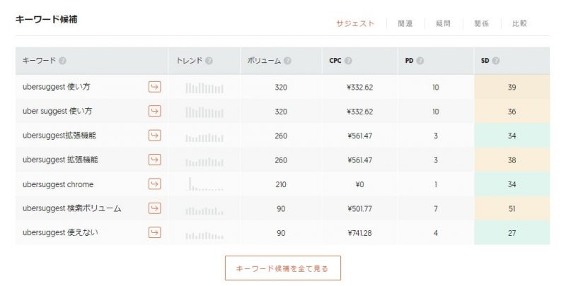 Ubersuggestでわかるキーワード候補