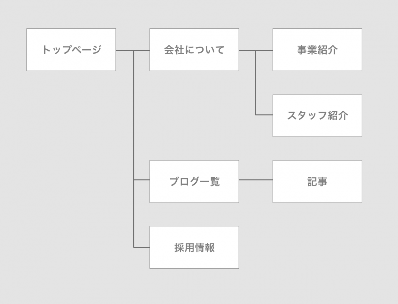 サイトマップ　AdobeXD