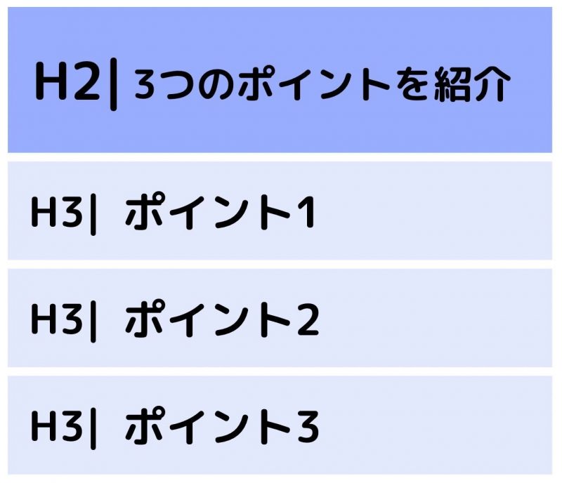 H2とH3の使い分けをし見やすい見出しを構成する