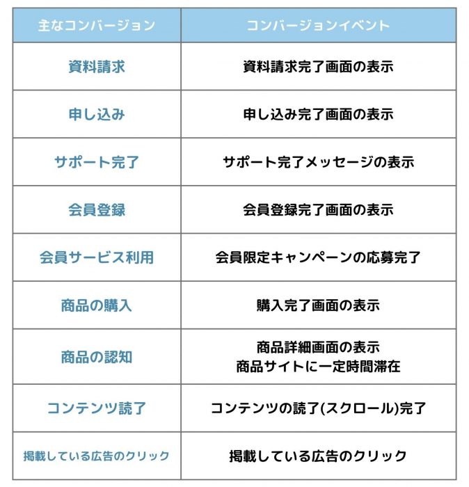 よく設定されるコンバージョンイベント