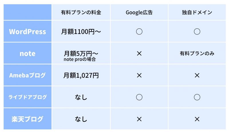 ブログ作成サービスの比較表