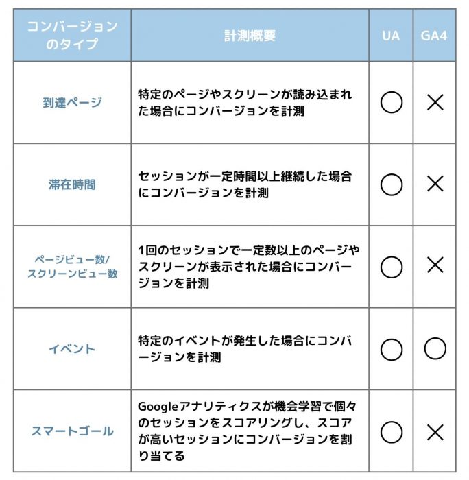 設定可能なコンバージョンタイプの比較