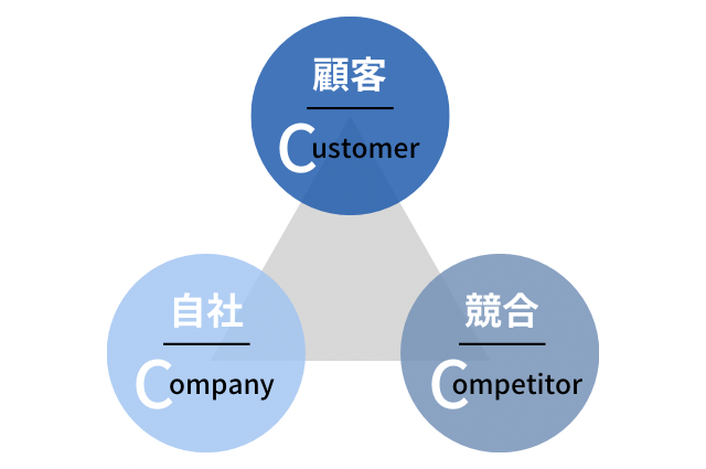 環境分析の3C