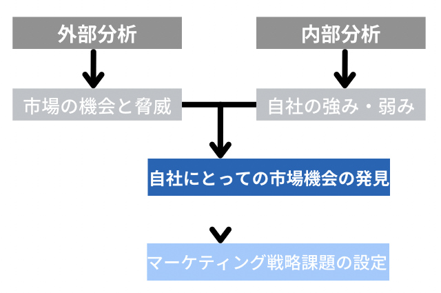 環境分析により市場機会を創出する